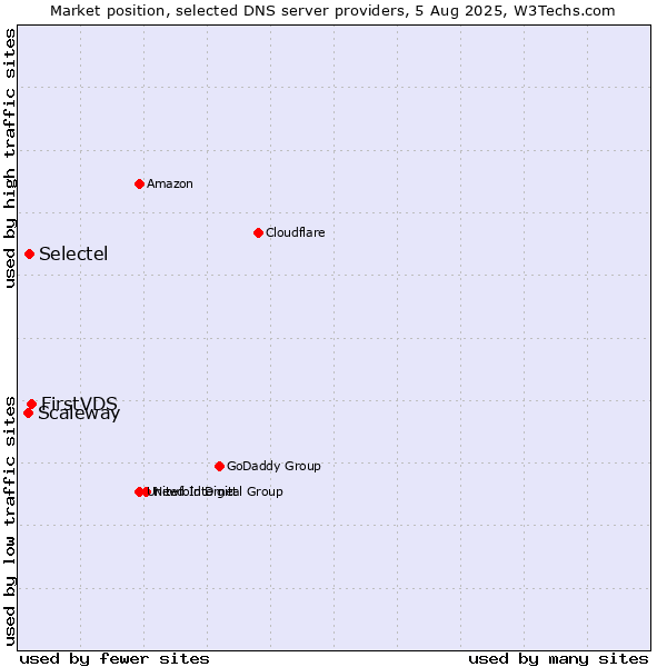 Market position of FirstVDS vs. Selectel vs. Scaleway