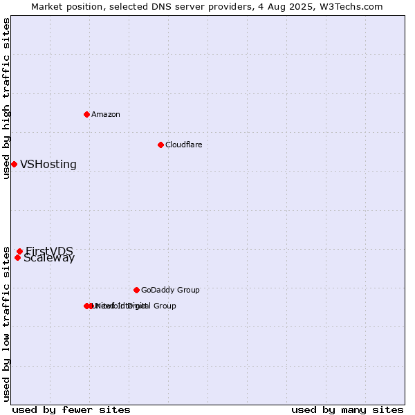 Market position of FirstVDS vs. Scaleway vs. VSHosting