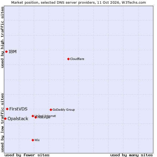 Market position of FirstVDS vs. IBM vs. Opalstack