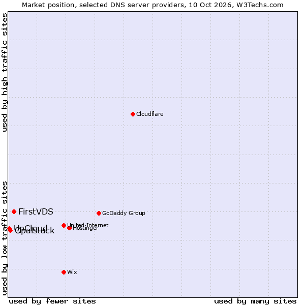 Market position of FirstVDS vs. Opalstack vs. UpCloud