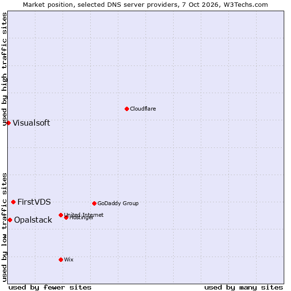 Market position of FirstVDS vs. Opalstack vs. Visualsoft