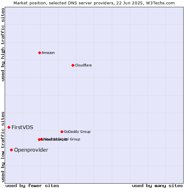 Market position of Openprovider vs. FirstVDS