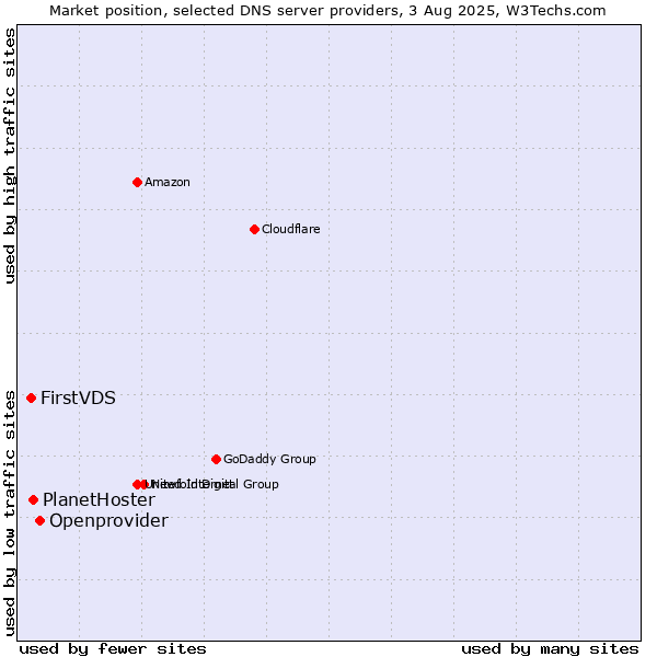 Market position of Openprovider vs. PlanetHoster vs. FirstVDS
