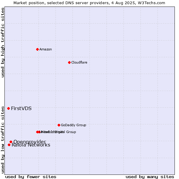 Market position of Openprovider vs. Raiola Networks vs. FirstVDS