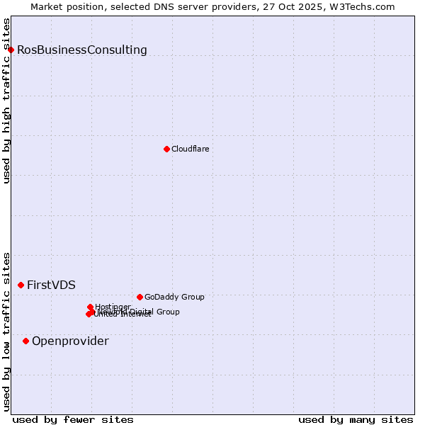 Market position of Openprovider vs. FirstVDS vs. RosBusinessConsulting