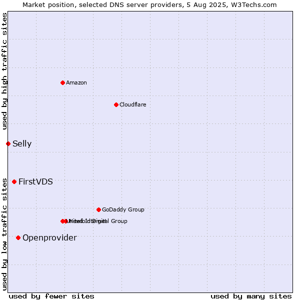 Market position of Openprovider vs. FirstVDS vs. Selly