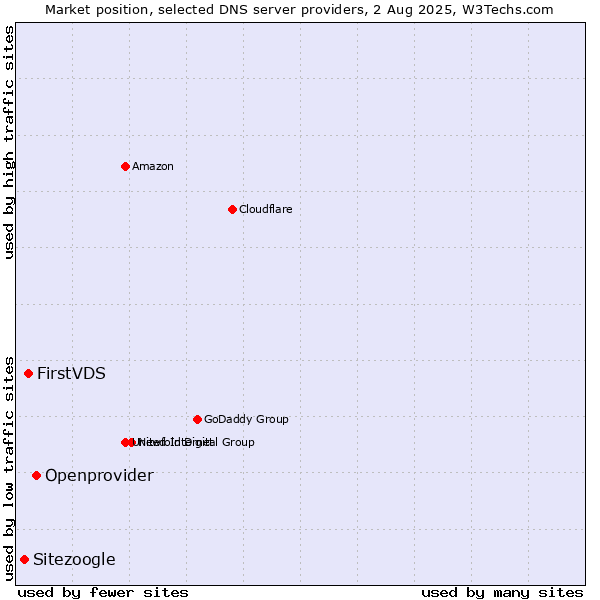 Market position of Openprovider vs. FirstVDS vs. Sitezoogle