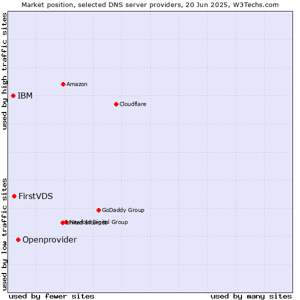 Market position of Openprovider vs. FirstVDS vs. IBM
