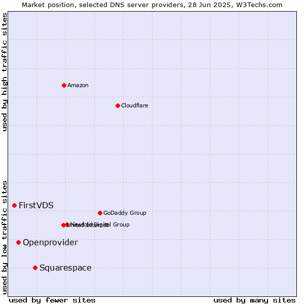 Market position of Squarespace vs. Openprovider vs. FirstVDS