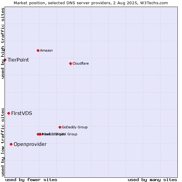 Market position of Openprovider vs. FirstVDS vs. TierPoint