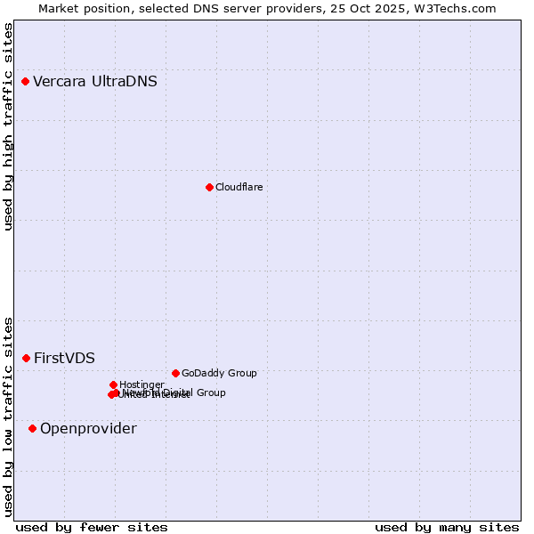 Market position of Openprovider vs. FirstVDS vs. Vercara UltraDNS