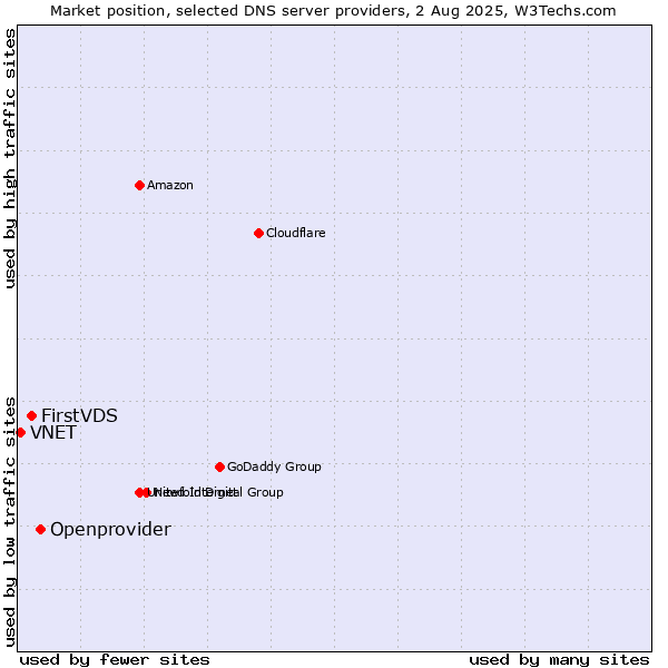 Market position of Openprovider vs. FirstVDS vs. VNET
