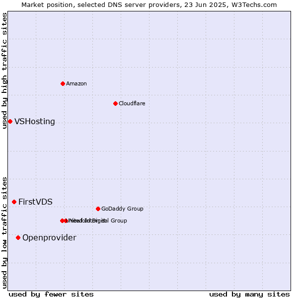 Market position of Openprovider vs. FirstVDS vs. VSHosting