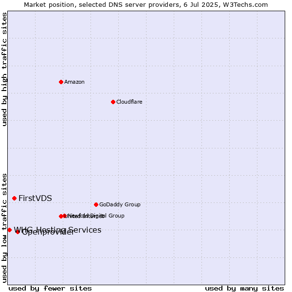 Market position of Openprovider vs. FirstVDS vs. WHG Hosting Services