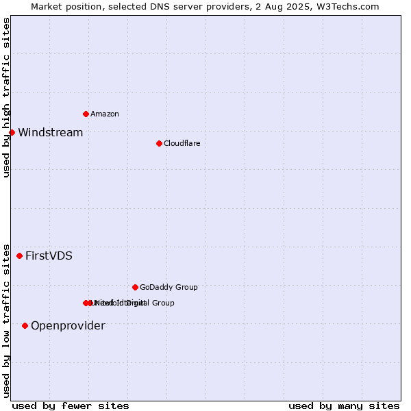 Market position of Openprovider vs. FirstVDS vs. Windstream