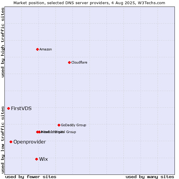 Market position of Wix vs. Openprovider vs. FirstVDS