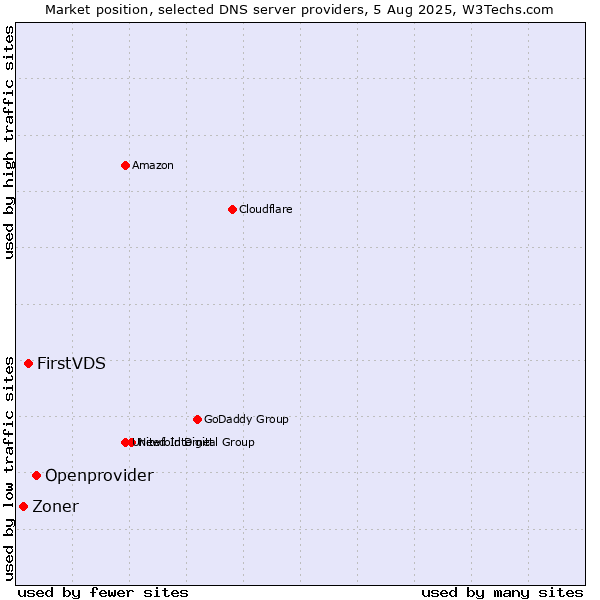 Market position of Openprovider vs. FirstVDS vs. Zoner