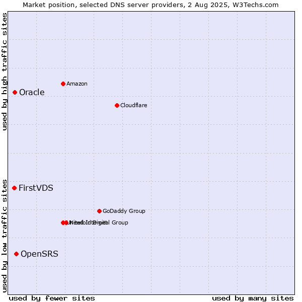 Market position of OpenSRS vs. FirstVDS vs. Oracle