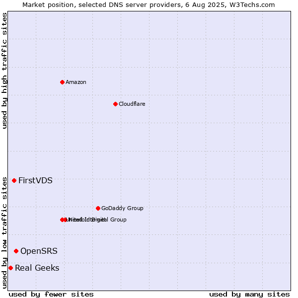 Market position of OpenSRS vs. FirstVDS vs. Real Geeks