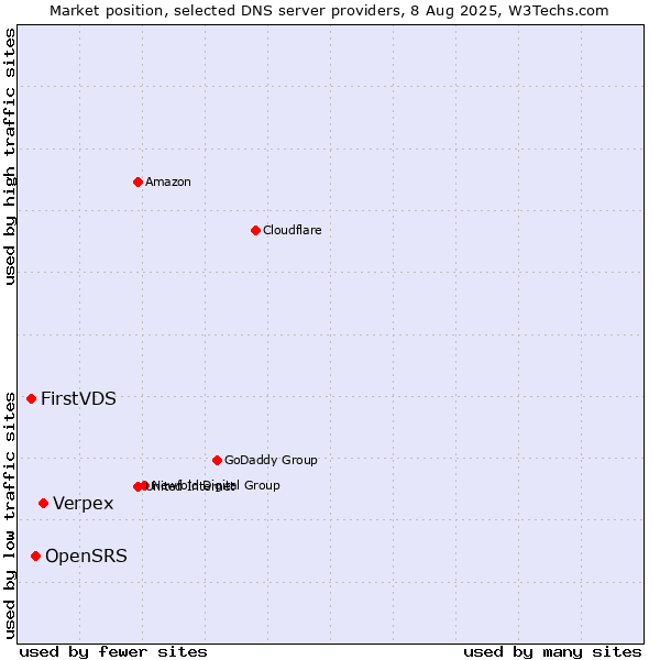 Market position of Verpex vs. OpenSRS vs. FirstVDS