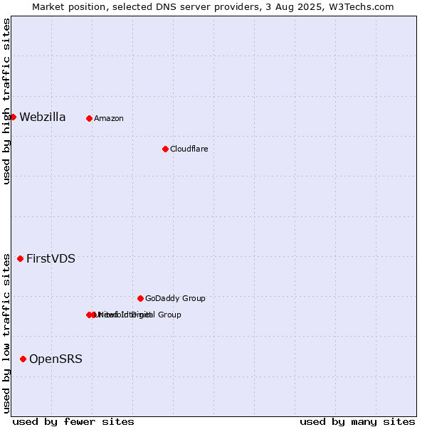 Market position of OpenSRS vs. FirstVDS vs. Webzilla