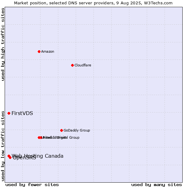 Market position of OpenSRS vs. FirstVDS vs. Web Hosting Canada