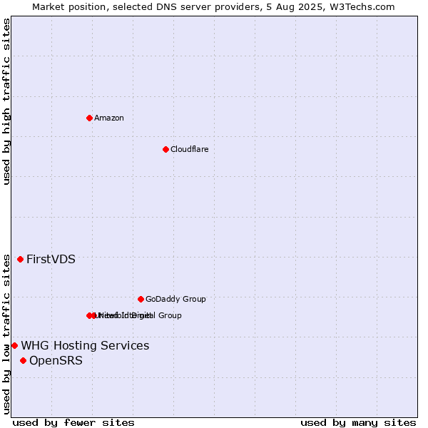 Market position of OpenSRS vs. FirstVDS vs. WHG Hosting Services