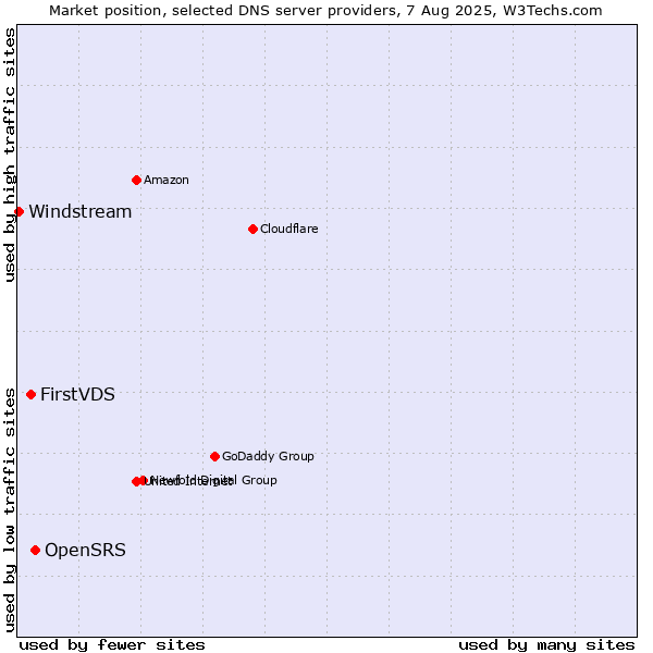 Market position of OpenSRS vs. FirstVDS vs. Windstream