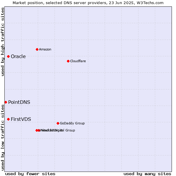 Market position of FirstVDS vs. Oracle vs. PointDNS