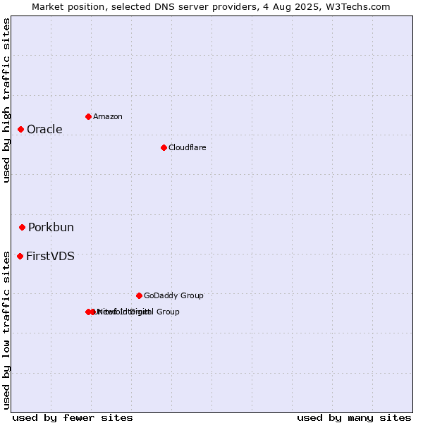 Market position of Porkbun vs. FirstVDS vs. Oracle