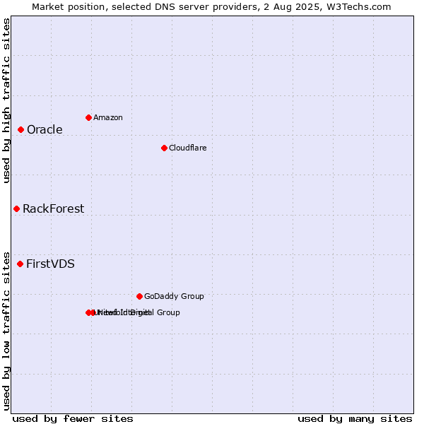 Market position of FirstVDS vs. Oracle vs. RackForest
