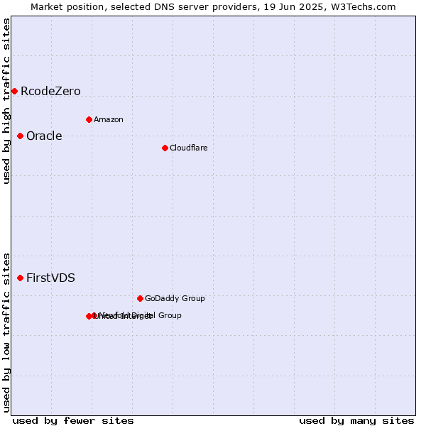 Market position of FirstVDS vs. Oracle vs. RcodeZero