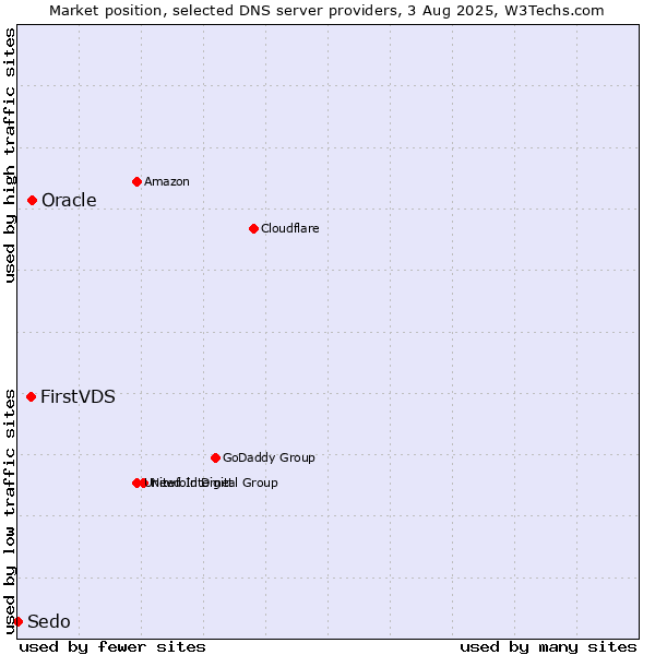 Market position of FirstVDS vs. Oracle vs. Sedo