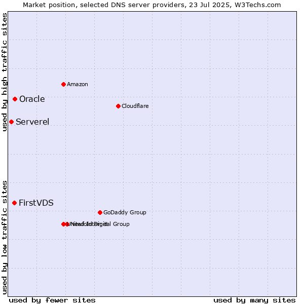 Market position of FirstVDS vs. Oracle vs. Serverel