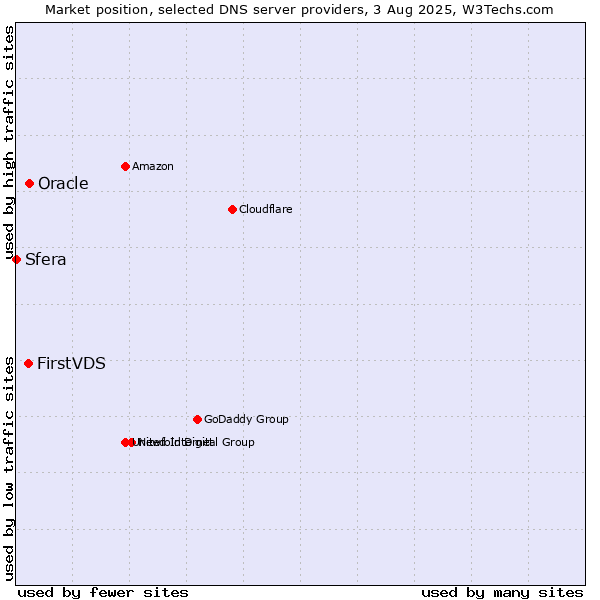 Market position of FirstVDS vs. Oracle vs. Sfera