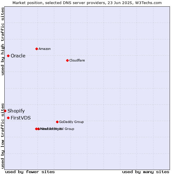 Market position of FirstVDS vs. Oracle vs. Shopify