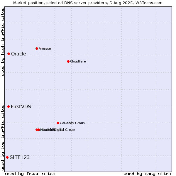 Market position of FirstVDS vs. Oracle vs. SITE123