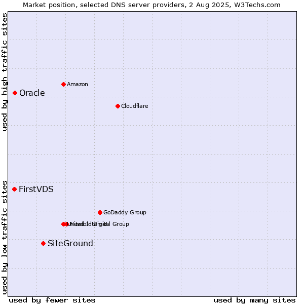 Market position of SiteGround vs. FirstVDS vs. Oracle