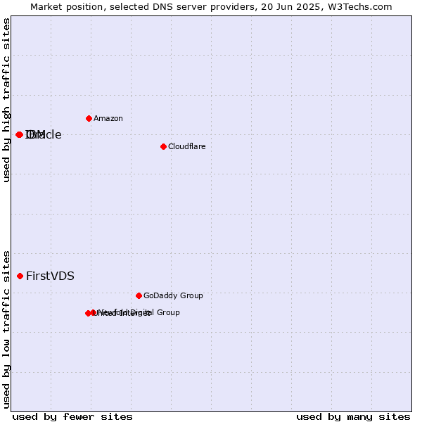 Market position of FirstVDS vs. Oracle vs. IBM