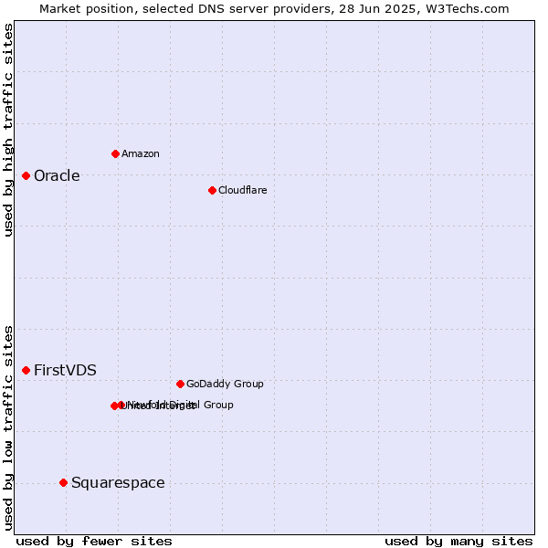 Market position of Squarespace vs. FirstVDS vs. Oracle