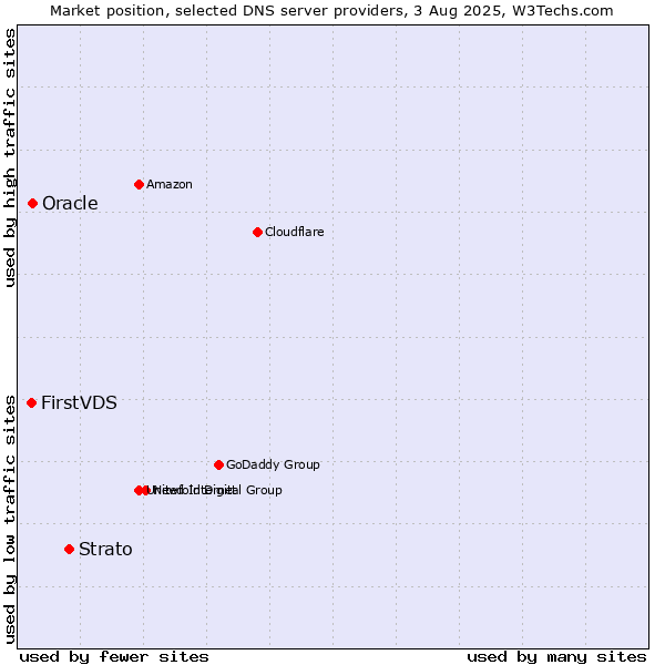 Market position of Strato vs. FirstVDS vs. Oracle