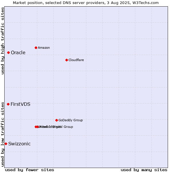 Market position of FirstVDS vs. Oracle vs. Swizzonic