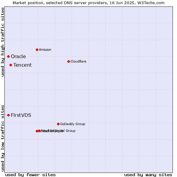 Market position of Tencent vs. FirstVDS vs. Oracle