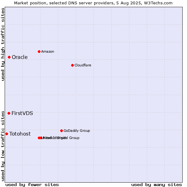 Market position of Oracle vs. FirstVDS vs. Totohost