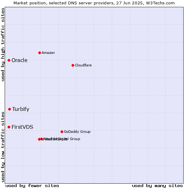 Market position of Turbify vs. FirstVDS vs. Oracle