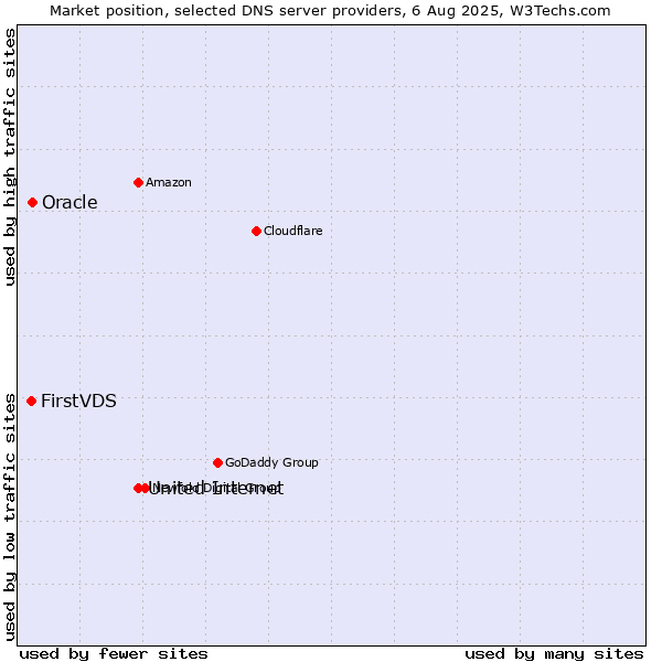 Market position of United Internet vs. Oracle vs. FirstVDS