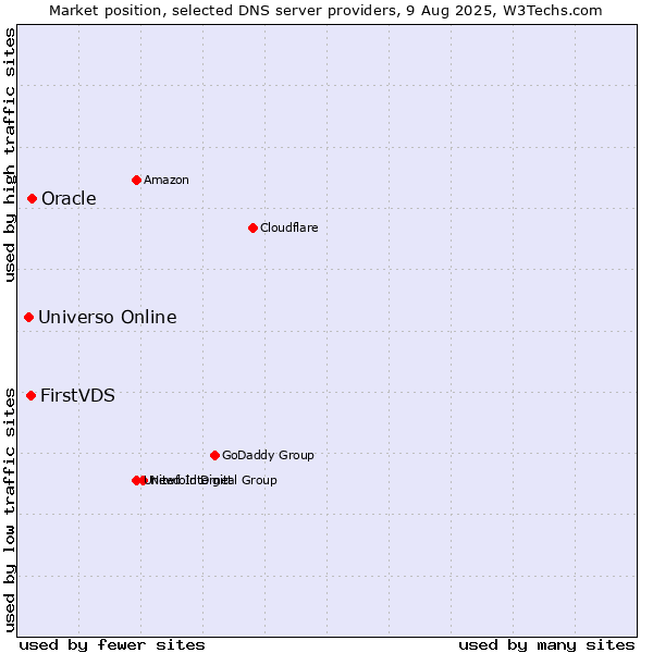 Market position of Oracle vs. FirstVDS vs. Universo Online