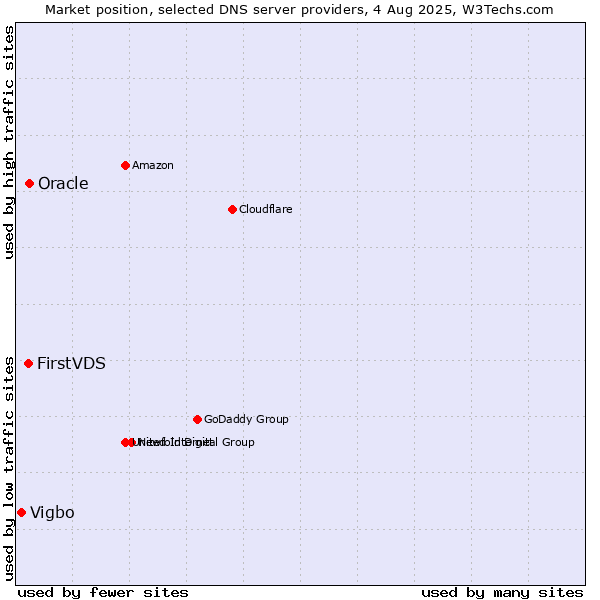 Market position of FirstVDS vs. Oracle vs. Vigbo