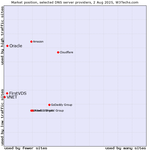 Market position of FirstVDS vs. Oracle vs. VNET