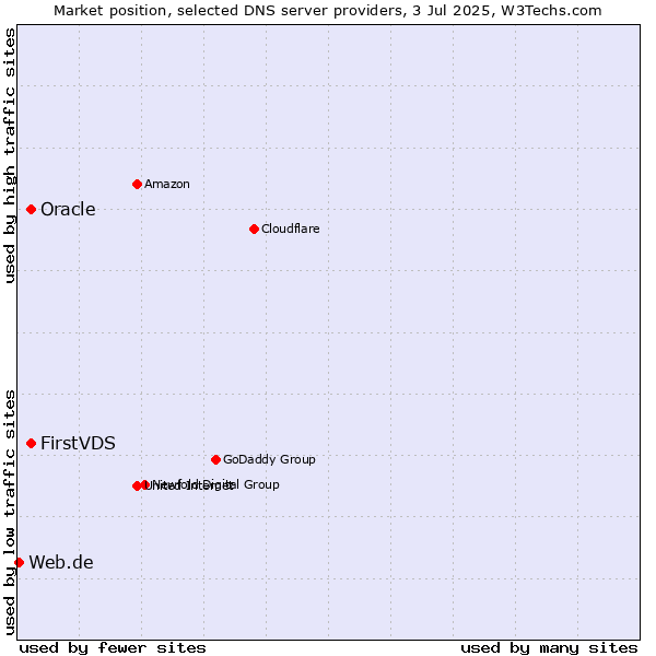 Market position of FirstVDS vs. Oracle vs. Web.de